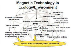 magnetic-technology