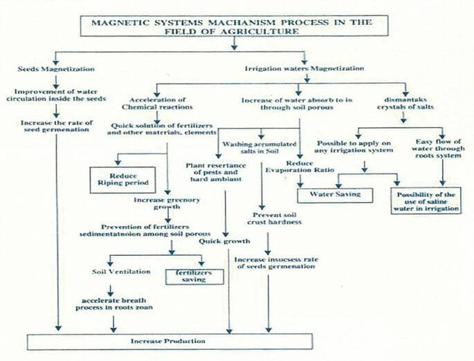 magnetic-systems